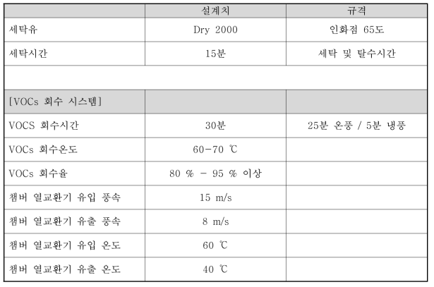 VOCS 회수 시스템 설계규격