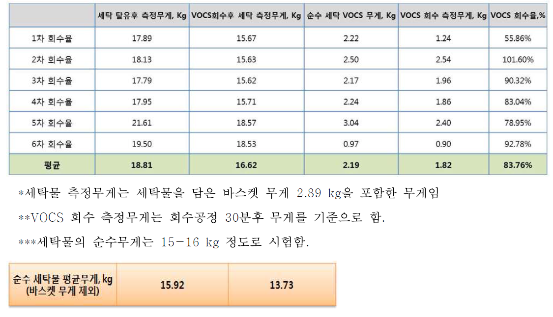 VOCS 회수 시스템 성능평가 회수율 결과