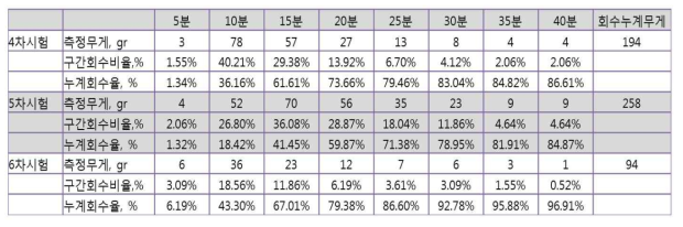 VOCS 회수 구간 및 누계 성능평가