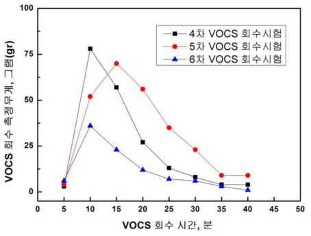 VOCS 회수시간에 따른 회수측정무게 변화곡선