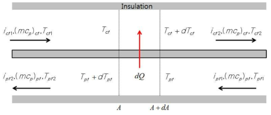 Hot and cold fluids of heat exchanger