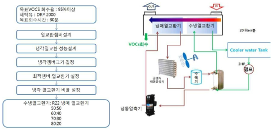 VOCs 회수 시스템 연구체계