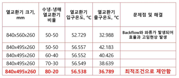 열교환기 크기와 수냉-냉매열교환기 해석결과