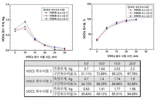 회수시험 결과 표와 그래프