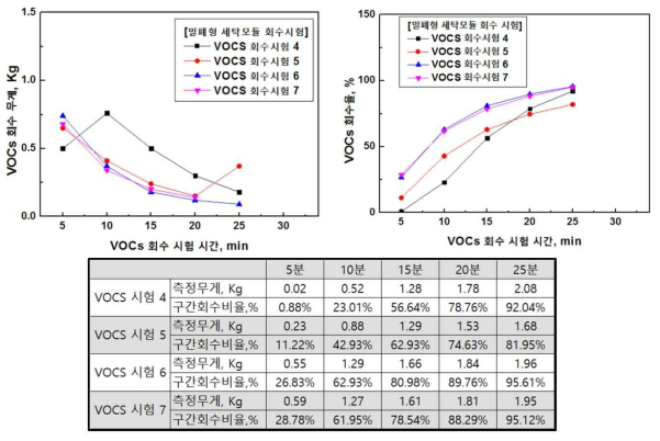 회수시험 결과 표와 그래프