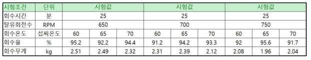 탈유회전수와 회수율 및 회수무게 시험 결과