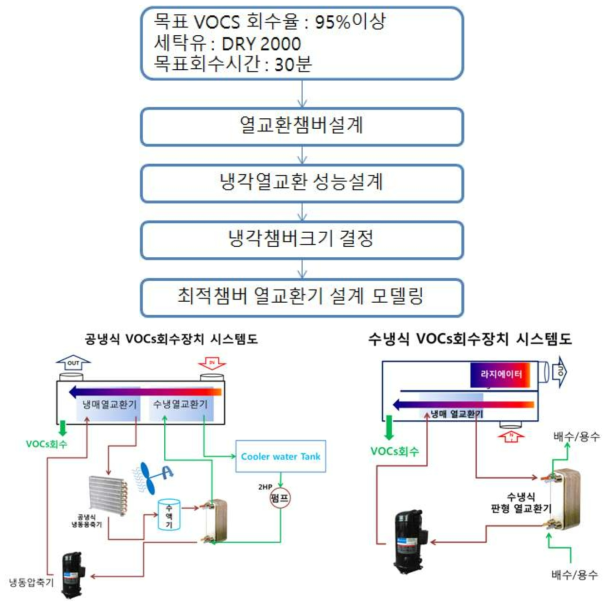 VOCs 회수장치설계 개발 개념도