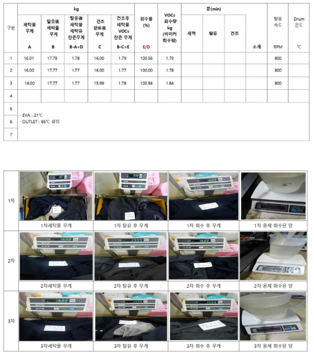 VOCs 회수 시험의 시험방법 및 결과