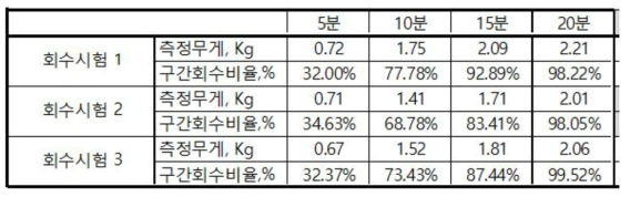 VOCS 회수 무게 및 구간별 회수비율(회수온도 70도)