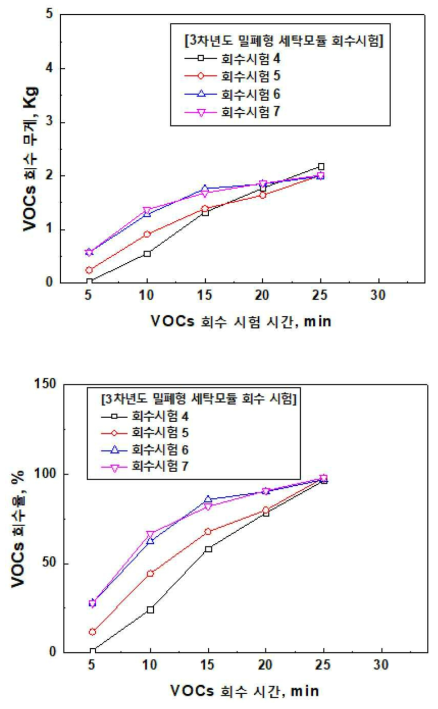 3차년도 회수시험 그래프