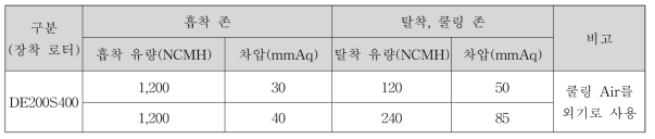 실증시스템 차압 측정 결과