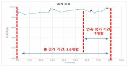 C사 현장 실증 시스템 흡착 제거 Trend