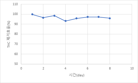 D사 현장 제거 효율 Trend