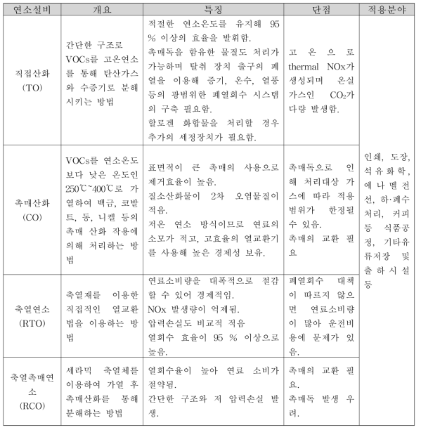 연소설비의 종류와 특성