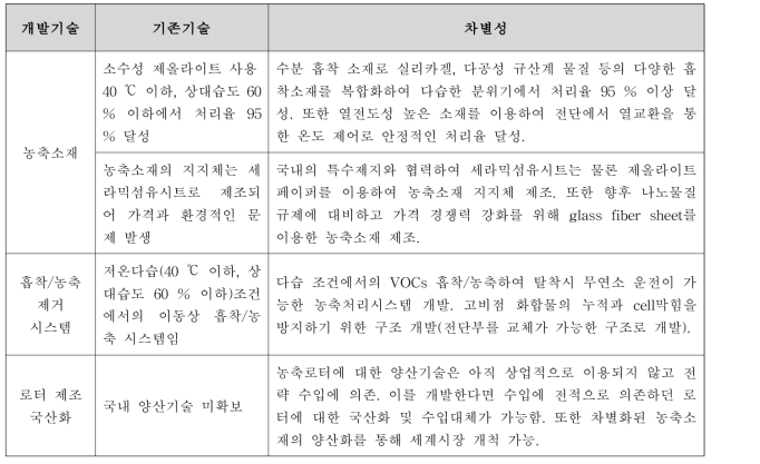 농축선행 기술과 개발 기술 비교