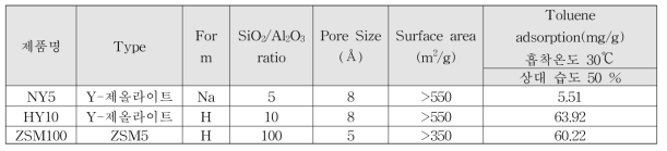 제올라이 Type에 따른 톨루엔 흡착량
