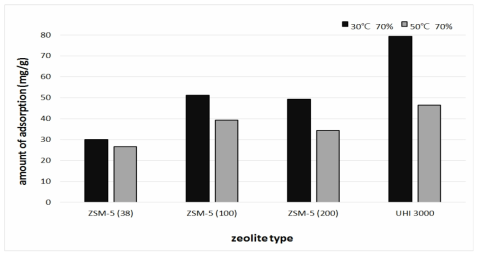 제올라이트 ratio, 흡착 온도에 따른 톨루엔 흡착량