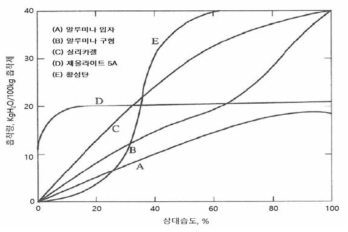 25 ℃ 대기로부터 수증기 평형 흡착량(Yang,1997)