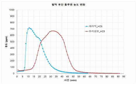 개발 로터별 탈착 후단에서의 톨루엔 농도 변화