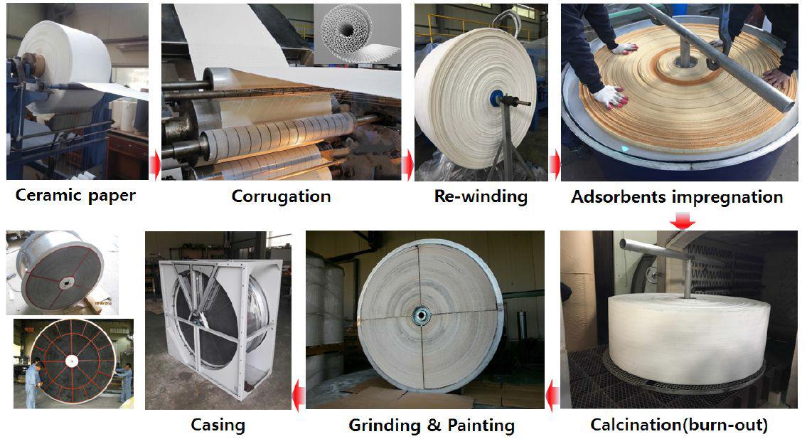 허니컴 흡착 로터의 제조공정
