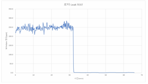 1,200 NCMH 평가 시스템 Leak TEST