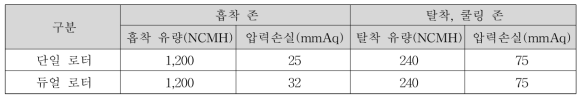 단일로터와 듀얼로터의 압렵손실 비교