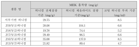 제올라이트 혼합비에 따른 MEK 포화 흡착량 결과