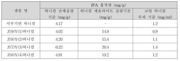 제올라이트 혼합비에 따른 IPA 포화 흡착량 결과