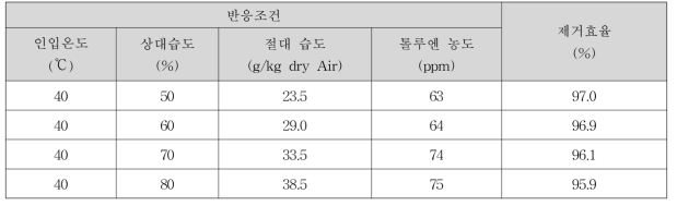 상대습도에 따른 톨루엔 제거 효율 비교