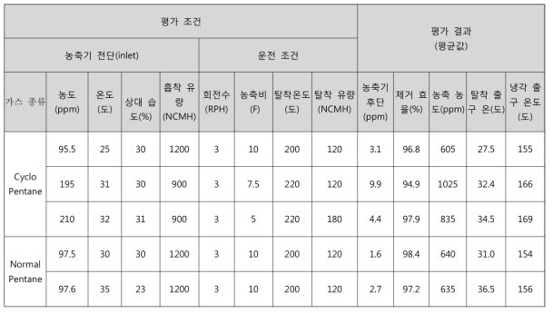 인입 온도에 따른 듀얼 로터(DE200S400)의 pentane 화합물 평가