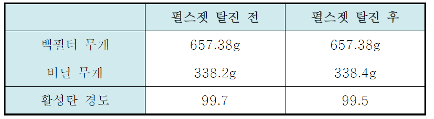 펄스젯 탈진에 의한 첨착활성탄의 비산 실험