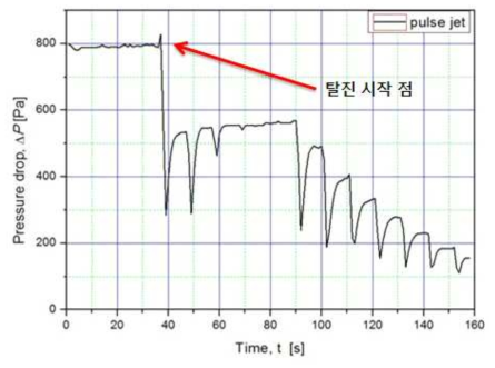 Pulse jet 탈진에 의한 흡착여과체의 차압변화