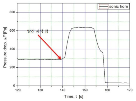 Sonic horn 탈진에 의한 흡착여과체의 차압변화