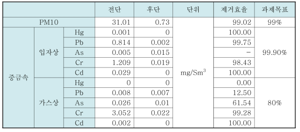 중금속 제거 성능 보고서 (KTL)