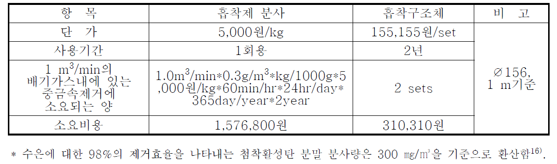 기존 백하우스와 첨착흡착제 효용성에 대한 비교