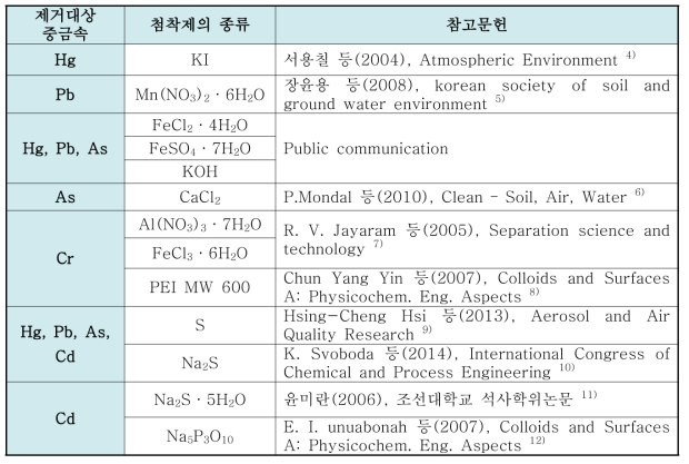 중금속의 종류별 적용가능 첨착제의 종류