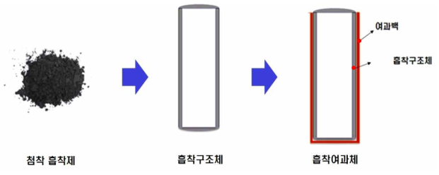 가스상 중금속 흡착 구조체