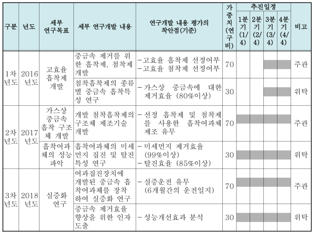 연차별 연구개발 내용