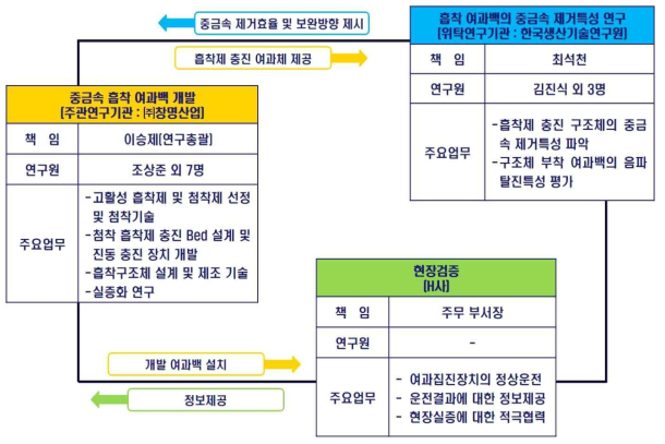 연구개발 추진전략 및 방법