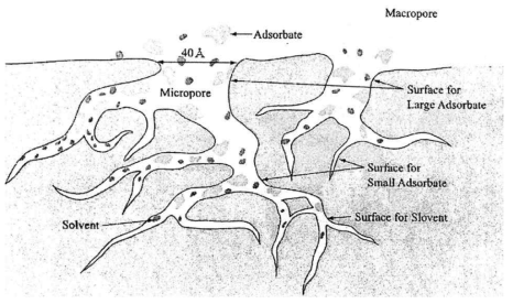 활성탄 세공구조 모형과 흡착 경로