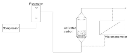 활성탄의 압력손실 시험장치 개략도
