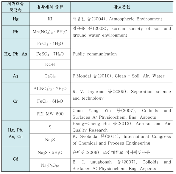 중금속에 따른 첨착제 선정