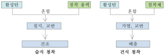 첨착활성탄 제조 방법 개념도