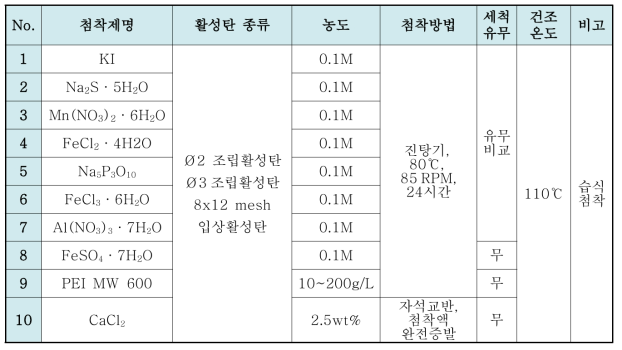 첨착활성탄 제조 조건 및 방법