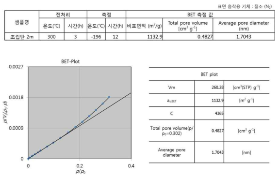 Ø2 조립활성탄 비표면적