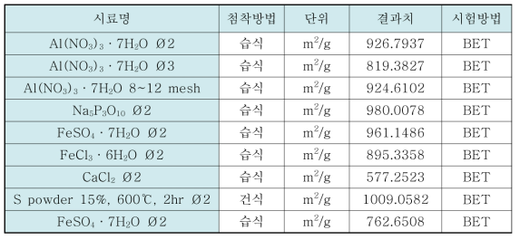 첨착활성탄 비표면적