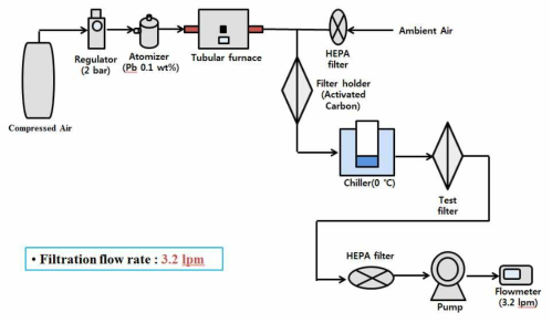 Pb 발생 및 제거성능시험 장치의 개략도