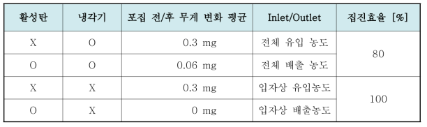 활성탄의 Pb화합물 제거효율