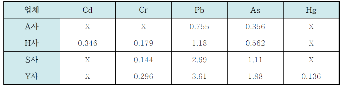산업폐기물 소각로에서 배출되는 비산재 함유 중금속 (단위 : a.u.)