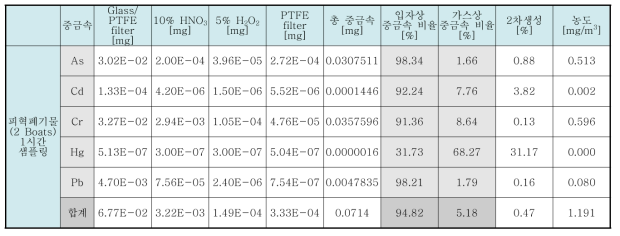 피혁 폐기물 연소에서 발생되어지는 중금속의 농도